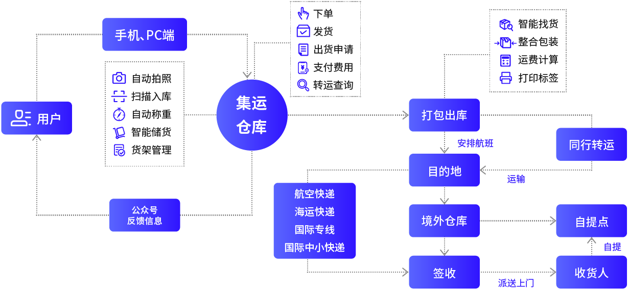 集運(yùn)系統(tǒng)流程