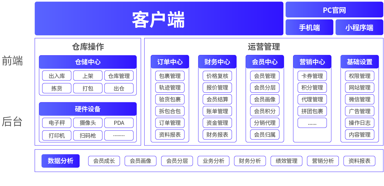 系統(tǒng)核心架構(gòu)
