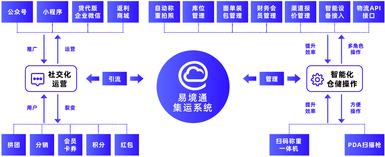 貨代企業(yè)數(shù)字化管理