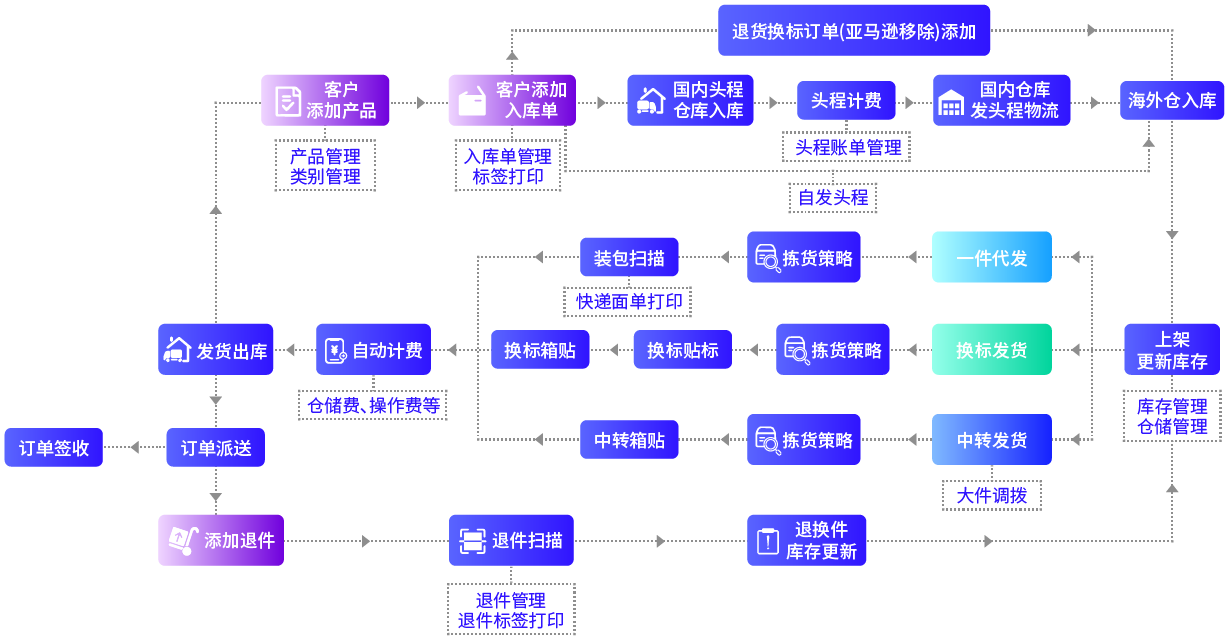 系統(tǒng)流程