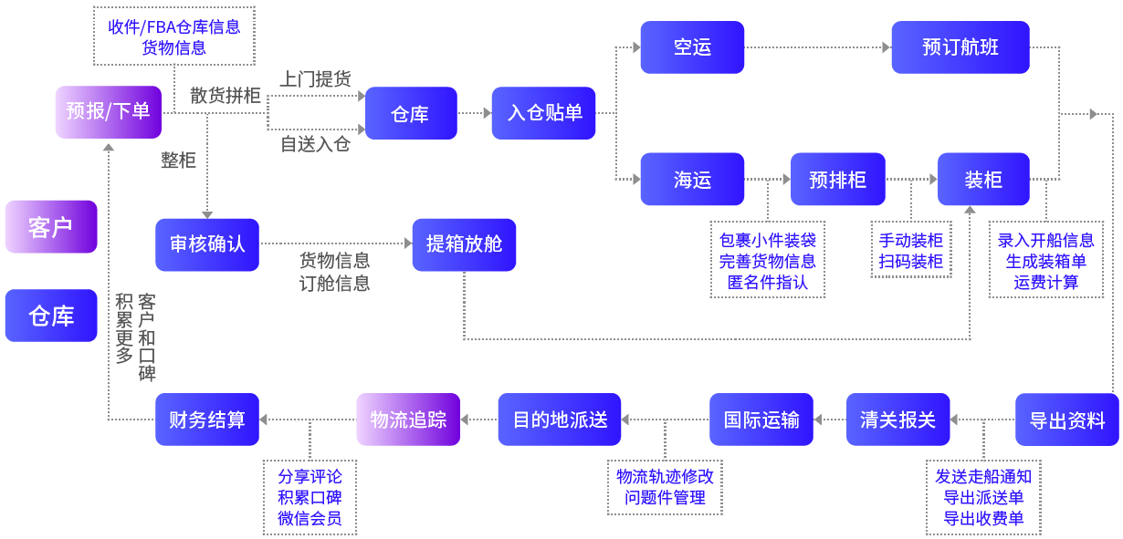 易境通海運(yùn)系統(tǒng)流程