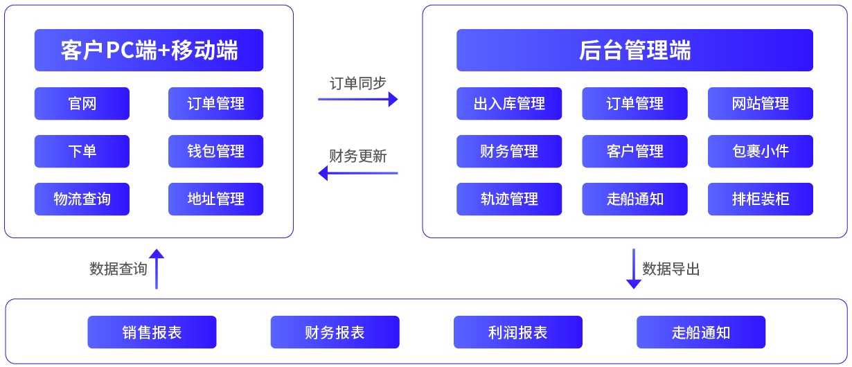 系統(tǒng)架構(gòu)