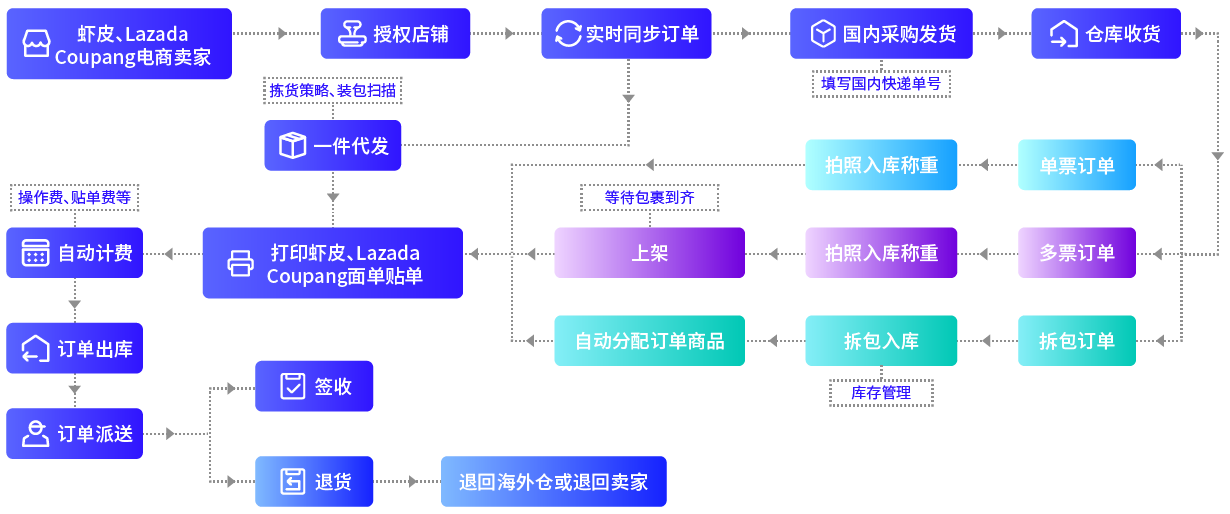 蝦皮系統(tǒng)