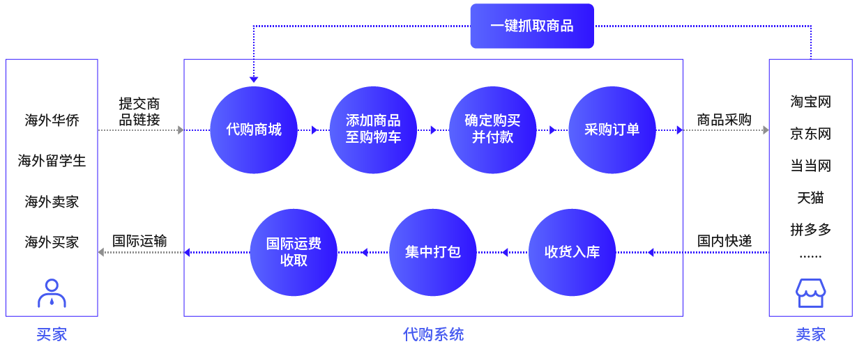 代購(gòu)轉(zhuǎn)運(yùn)系統(tǒng)