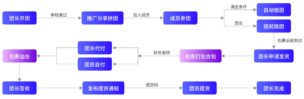 集運(yùn)拼團(tuán)功能流程