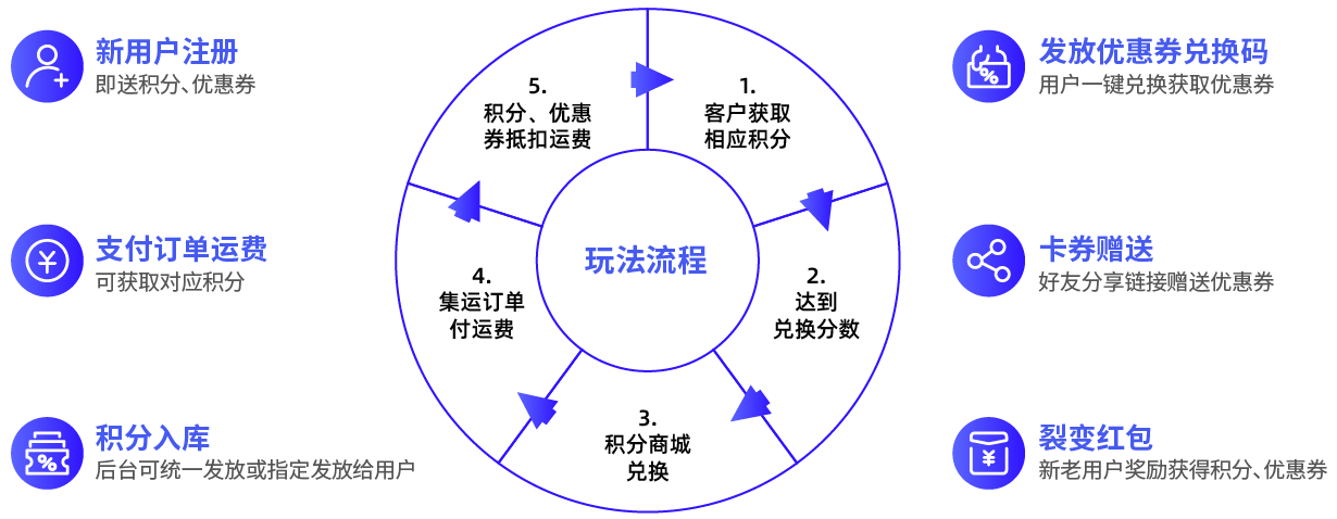 集運(yùn)積分商城 玩法流程