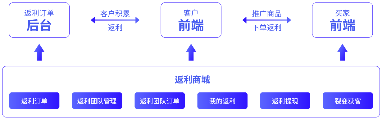 集運(yùn)返利商城 玩法流程