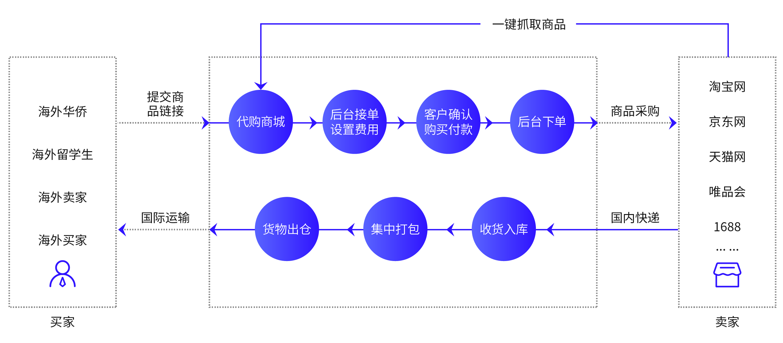 代購系統(tǒng)流程圖