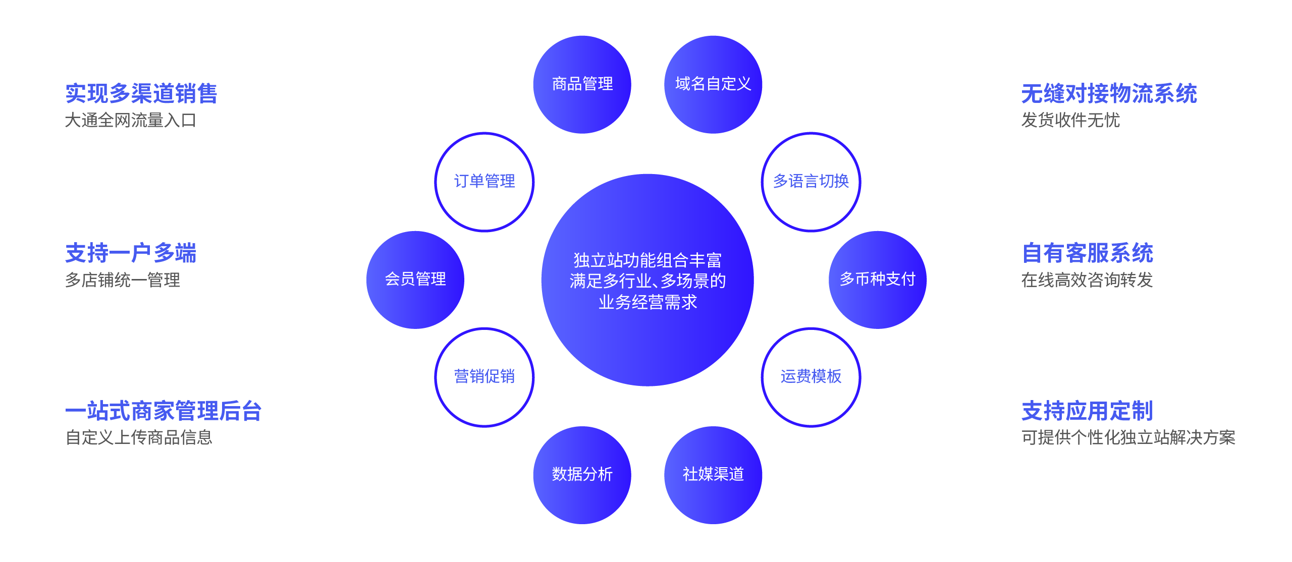 獨(dú)立站系統(tǒng)建站