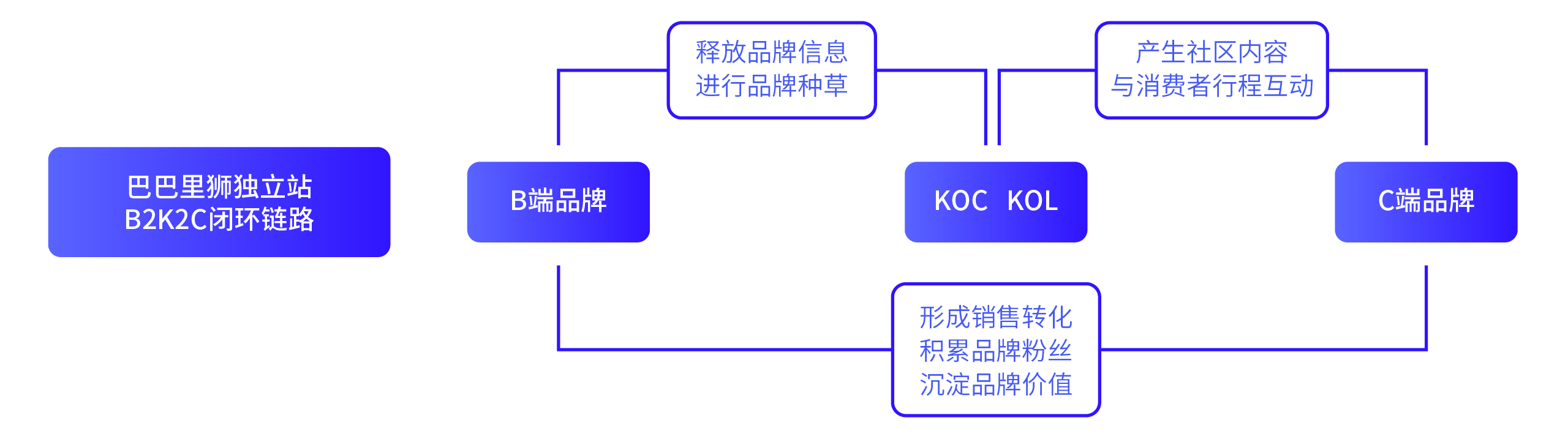 獨(dú)立站流量模式：內(nèi)容社區(qū)+社交電商