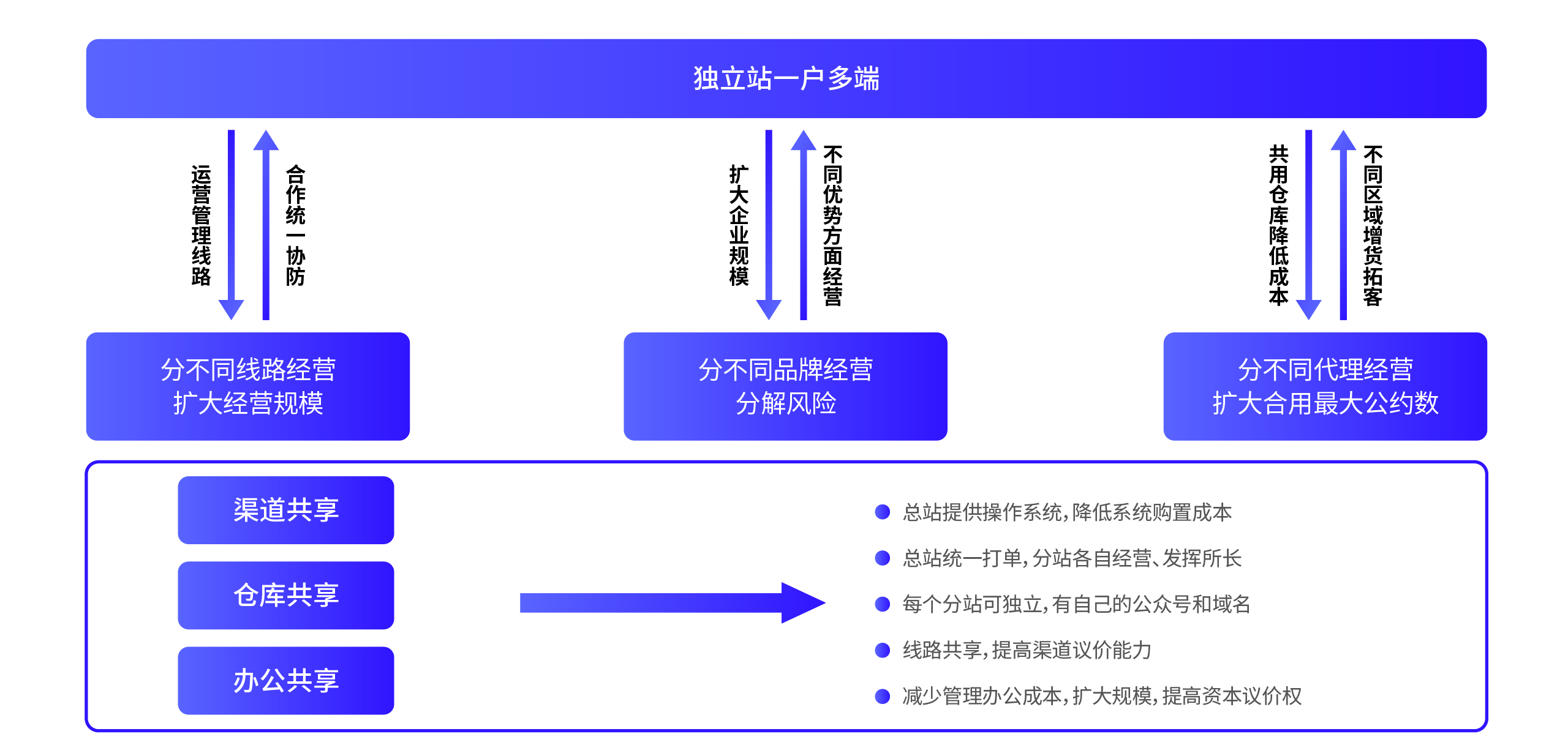 獨(dú)立站系統(tǒng)一戶多端