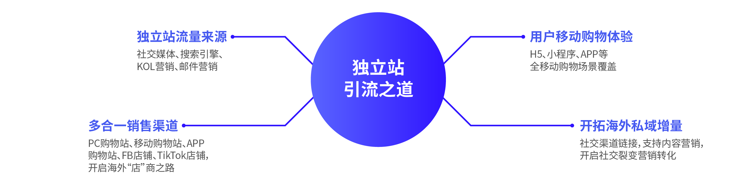 獨(dú)立站系統(tǒng)營(yíng)銷資源