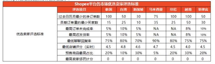 蝦皮打單系統(tǒng)：Shopee優(yōu)選賣(mài)家是什么?