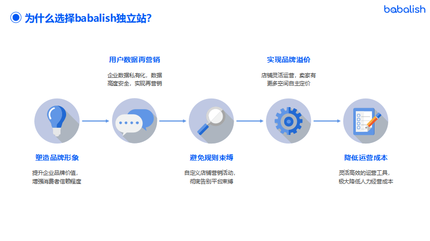 獨(dú)立站系統(tǒng)：2022年了，跨境電商該選平臺(tái)還是獨(dú)立站呢？