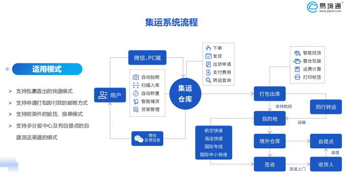 跨境物流企業(yè)如何通過集運系統(tǒng)精細化運營客戶呢？