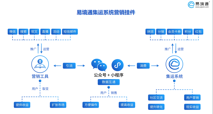 集運(yùn)系統(tǒng)：集運(yùn)企業(yè)如何引流獲客呢？