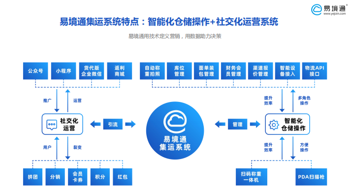 易境通集運系統(tǒng)，倉儲+營銷獲客兩不誤！