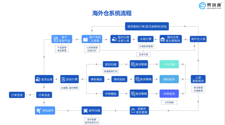 海外倉系統(tǒng)哪家好？讓易境通來告訴您~
