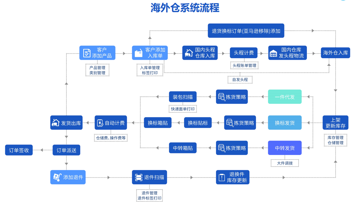 海外倉時代：企業(yè)如何讓庫存管理更高效？