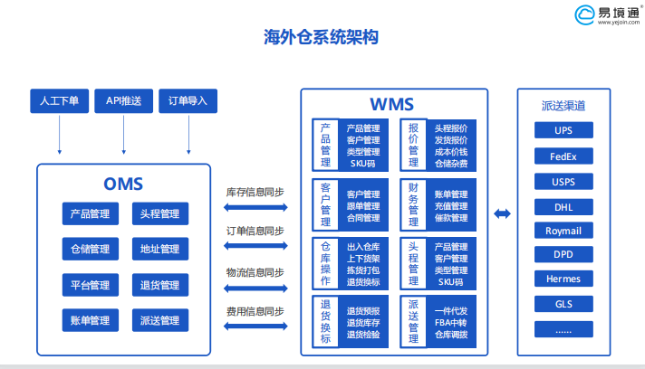海外倉(cāng)系統(tǒng)：TMS、WMS、OMS和FMS，分別指什么呢？