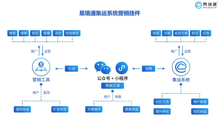 集運(yùn)系統(tǒng)如何管理客戶(hù)？