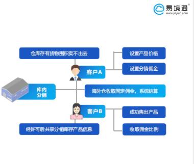 易境通海外倉系統(tǒng)，解決跨境賣家貨物滯銷難題！