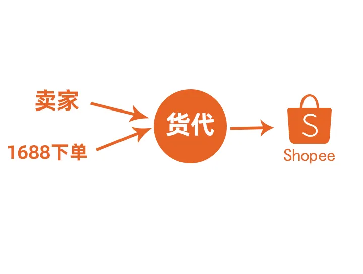 蝦皮打單系統(tǒng)：Shopee無貨源賣家怎么發(fā)貨？