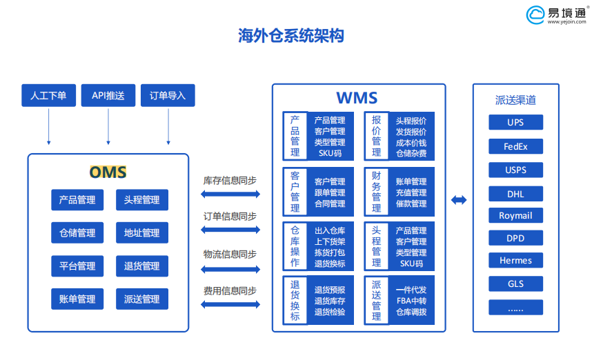 海外倉系統(tǒng)：第三方海外倉多SKU管理！