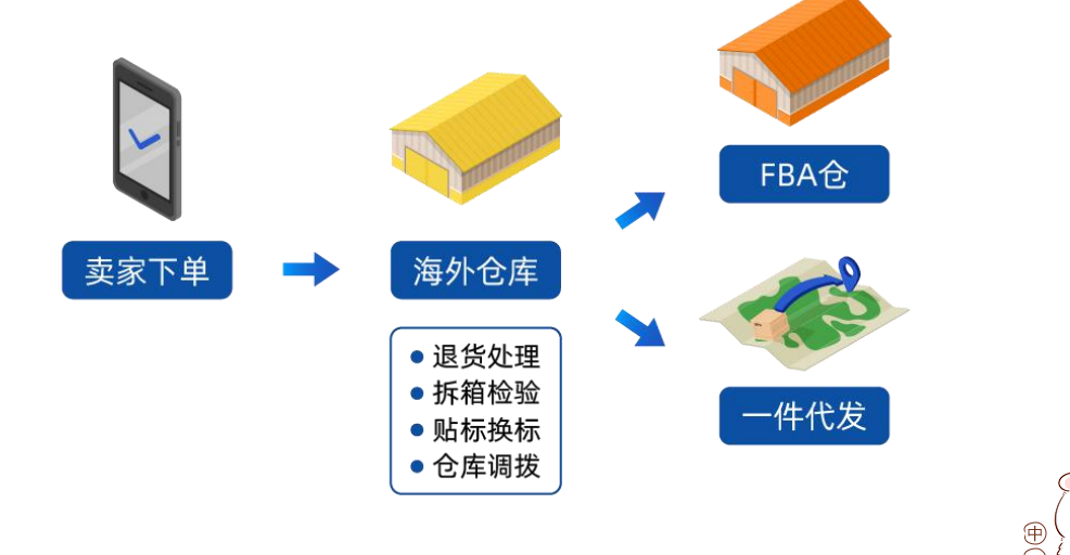 海外倉(cāng)系統(tǒng)：海外倉(cāng)退貨換標(biāo)詳細(xì)操作流程？