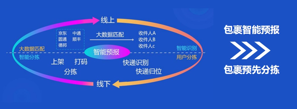 集運(yùn)系統(tǒng)智能預(yù)報(bào)：為企業(yè)降本增效出實(shí)招