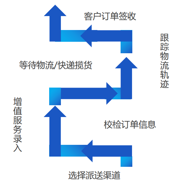 海外倉系統(tǒng)：如何解決尾程配送痛點？