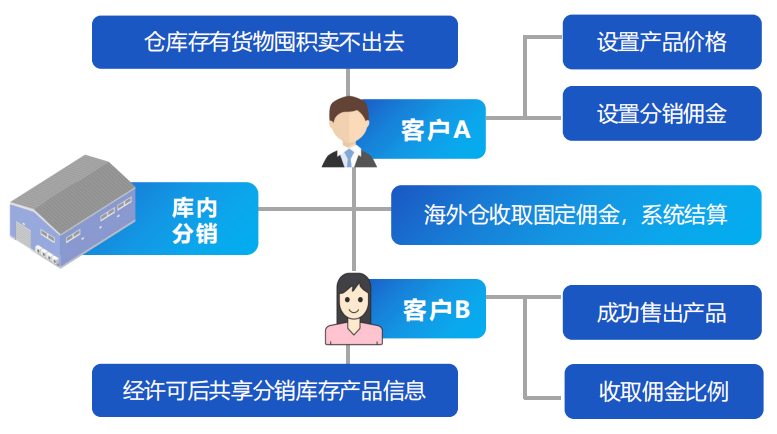 海外倉(cāng)庫(kù)內(nèi)分銷(xiāo)有哪些優(yōu)勢(shì)？海外倉(cāng)儲(chǔ)企業(yè)用什么海外倉(cāng)系統(tǒng)?