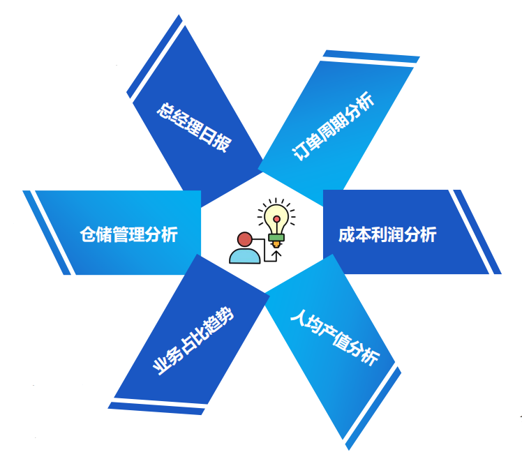 海外倉(cāng)系統(tǒng)：如何實(shí)現(xiàn)海外倉(cāng)決策管理數(shù)智化升級(jí)？