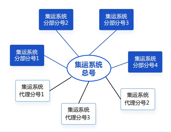 集運系統(tǒng)一戶多端：如何高效管理集運企業(yè)多品牌、多代理業(yè)務(wù)？