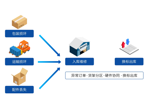 海外倉退貨返修率高怎么管理?