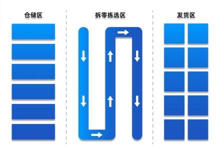 易境通海外倉系統(tǒng)：為倉儲企業(yè)提供揀貨解決方案