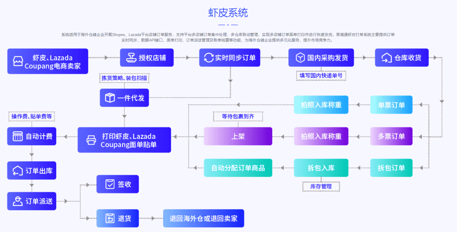 易境通蝦皮打單系統(tǒng)：助力海外倉儲企業(yè)高效處理訂單