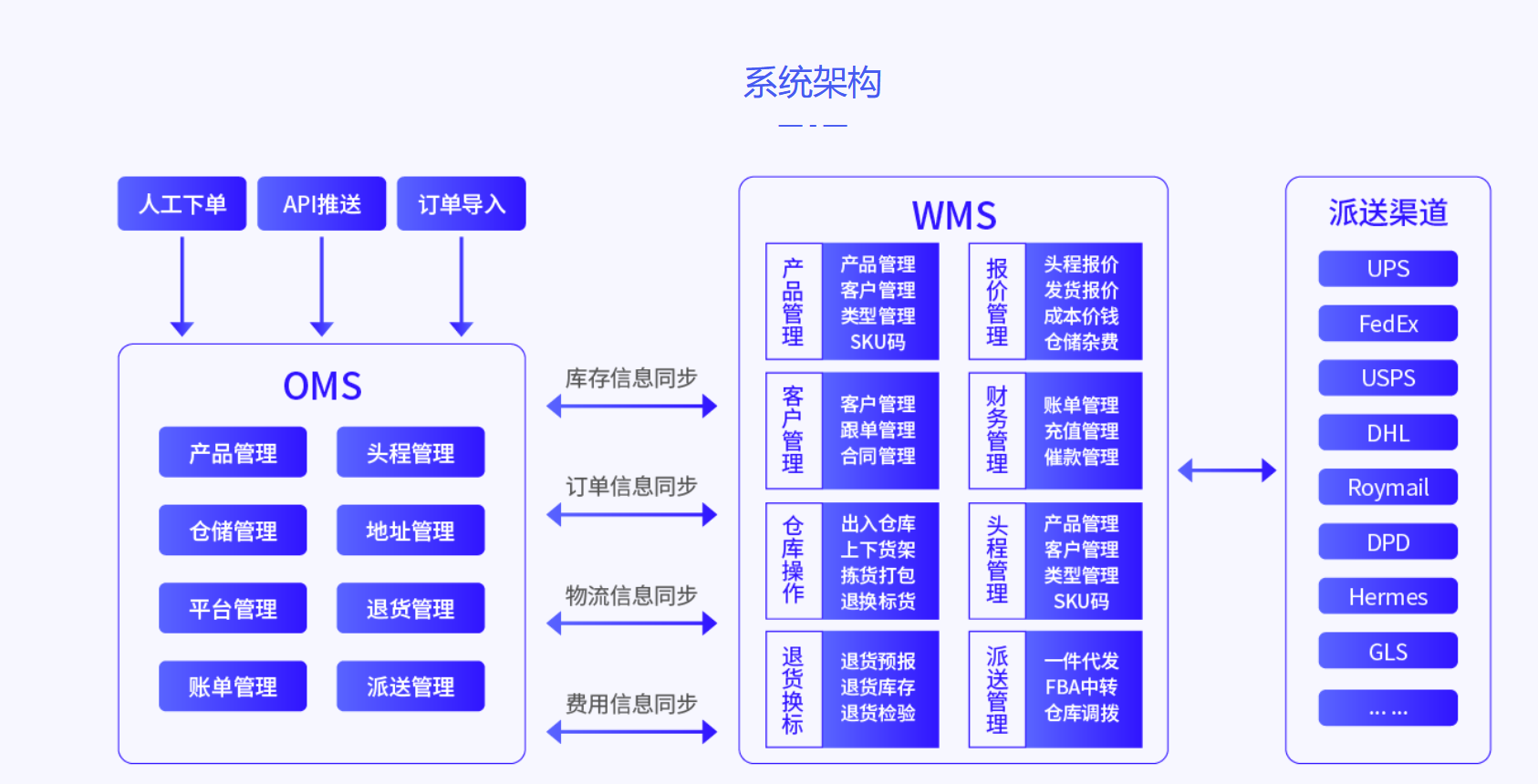 做海外倉(cāng)需要準(zhǔn)備哪些系統(tǒng)？