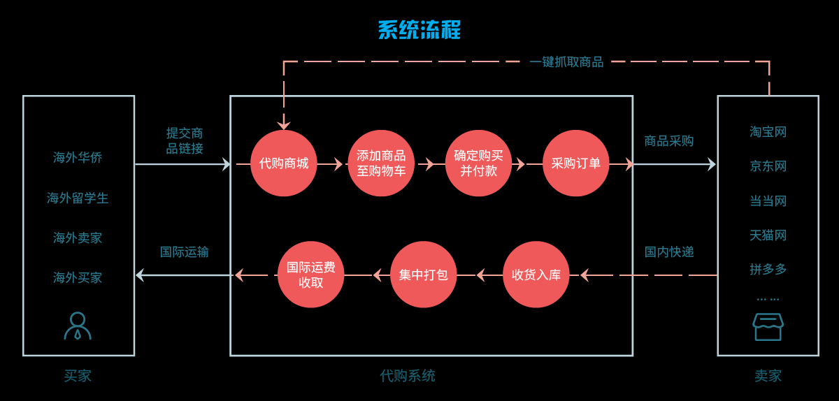 代購轉運系統(tǒng)