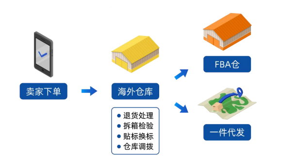 海外倉系統(tǒng)：退貨換標(biāo)應(yīng)該如何操作？