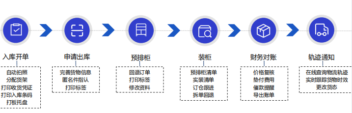 易境通散拼系統(tǒng)倉庫操作流程