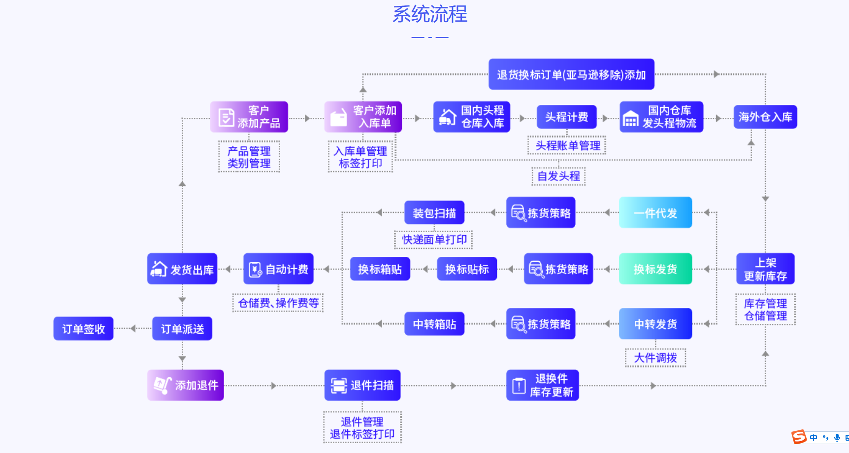 易境通海外倉(cāng)系統(tǒng)流程