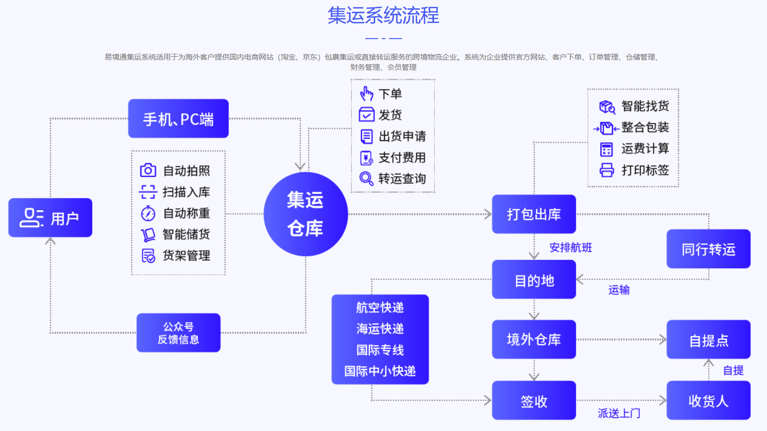 易境通系統(tǒng)