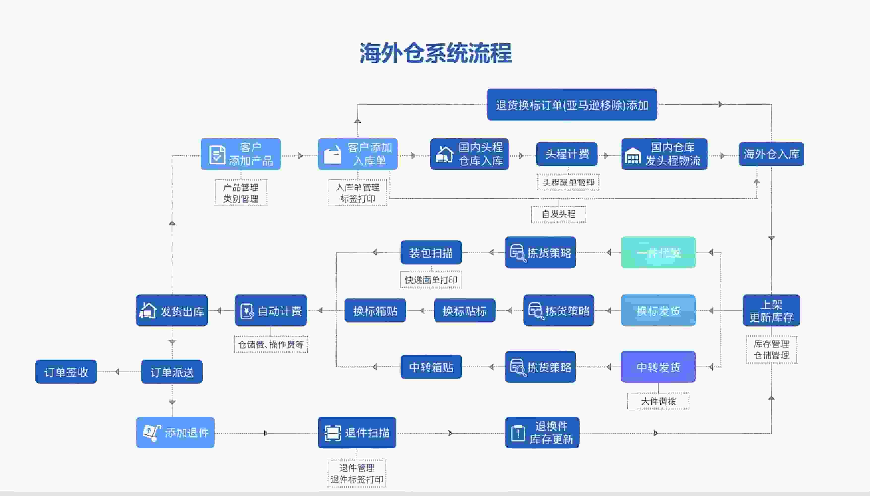 易境通海外倉系統(tǒng)