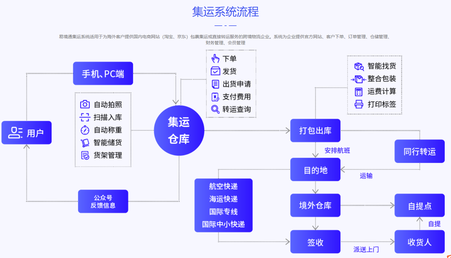 易境通集運(yùn)系統(tǒng)流程